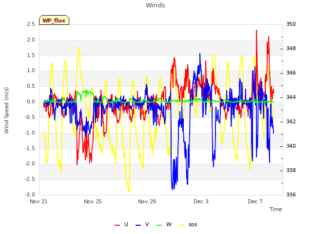 Explore the graph:Winds in a new window