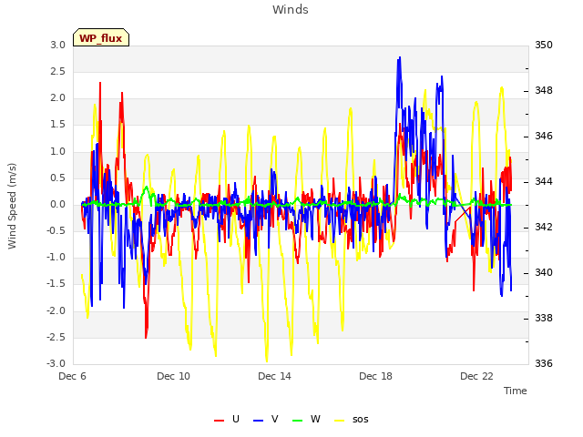 Explore the graph:Winds in a new window