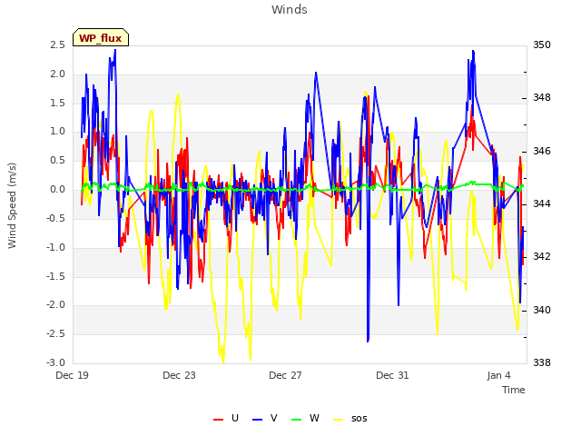 Explore the graph:Winds in a new window