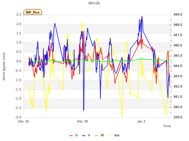 Explore the graph:Winds in a new window