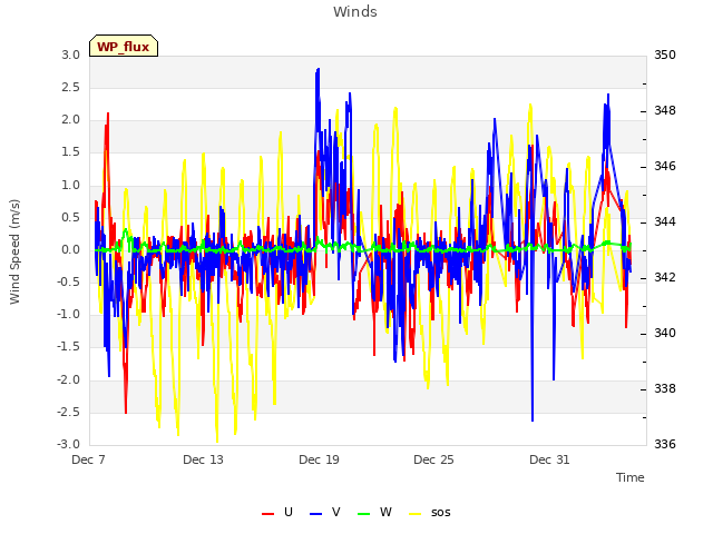 Graph showing Winds