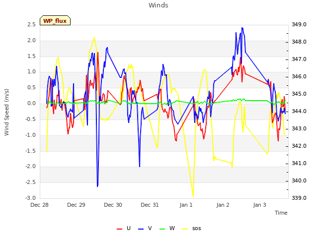 Graph showing Winds