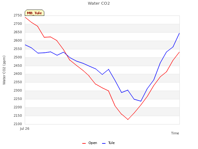 plot of Water CO2