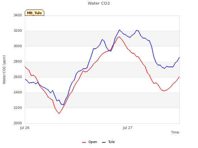 plot of Water CO2