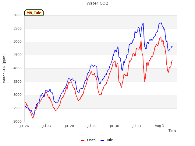 plot of Water CO2