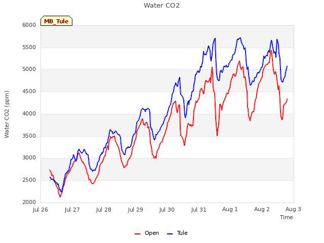 plot of Water CO2