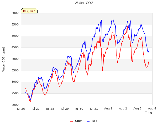 plot of Water CO2