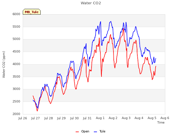 plot of Water CO2