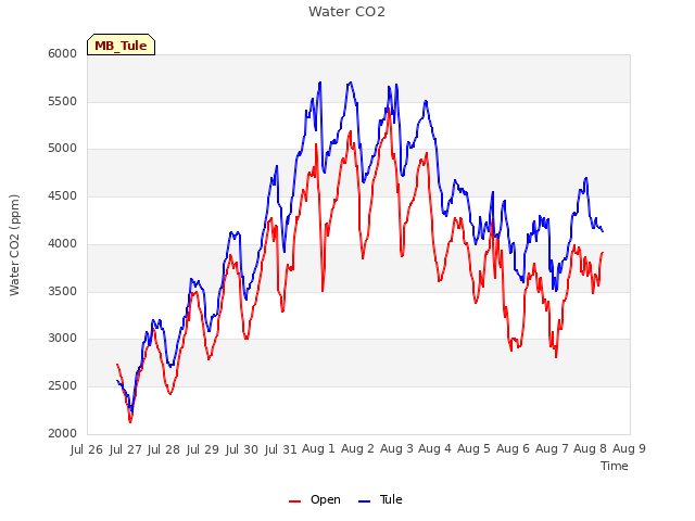 plot of Water CO2