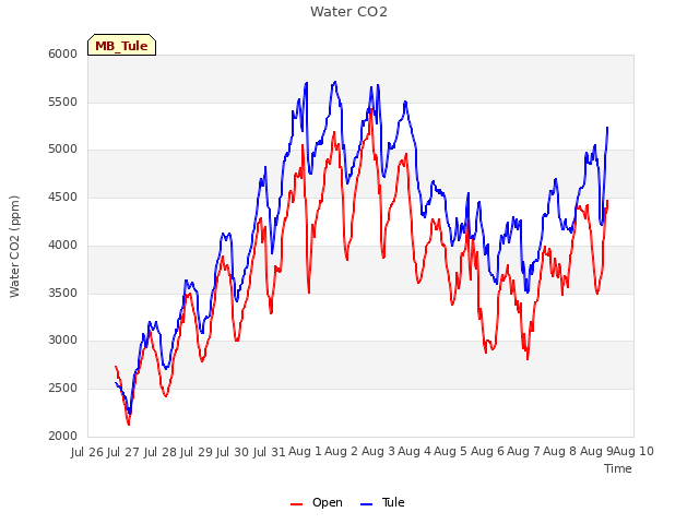 plot of Water CO2