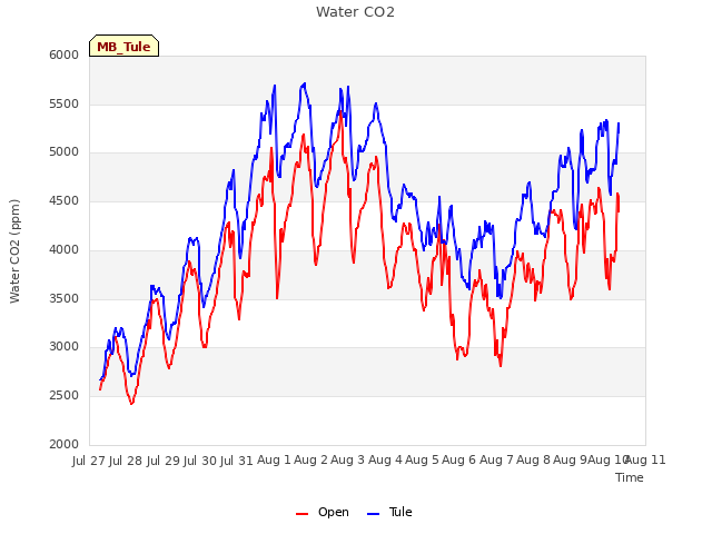 plot of Water CO2