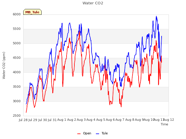 plot of Water CO2