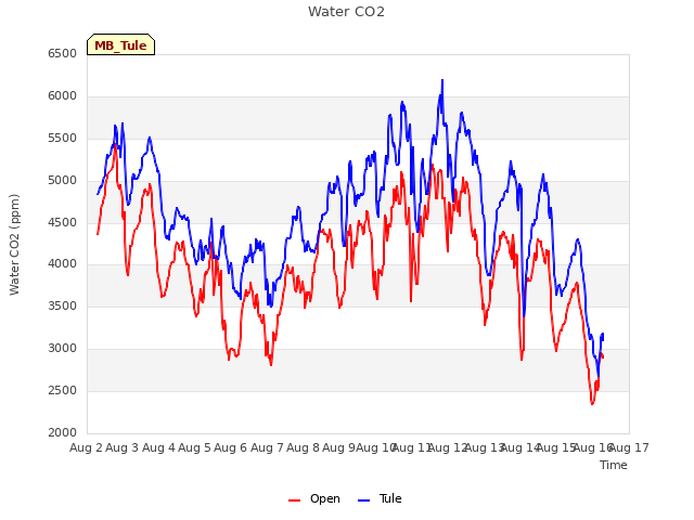 plot of Water CO2