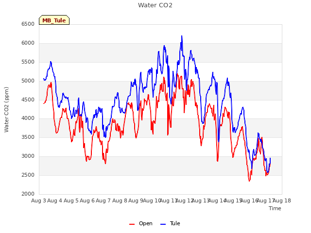 plot of Water CO2