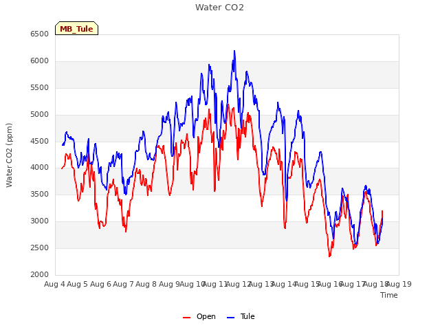 plot of Water CO2