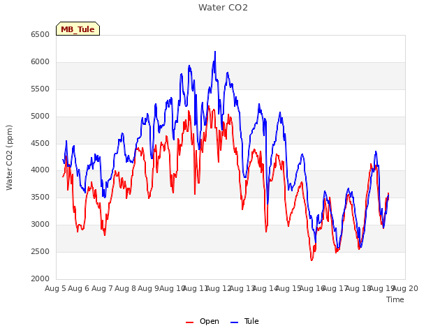 plot of Water CO2