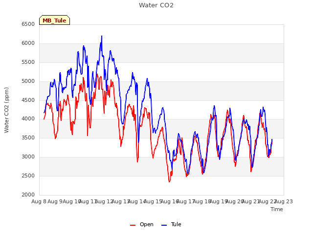 plot of Water CO2