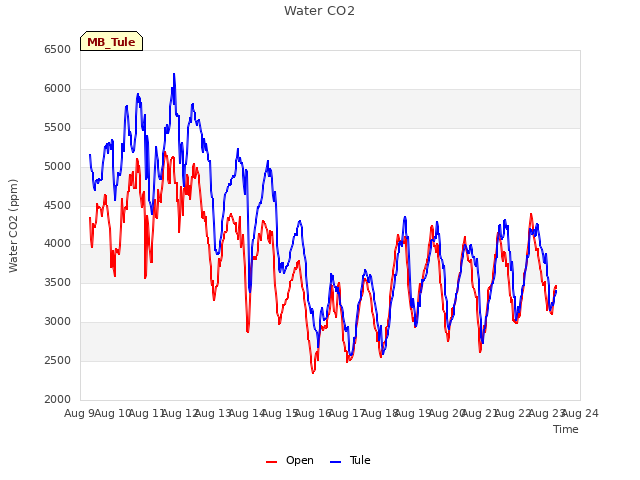 plot of Water CO2