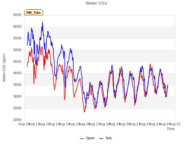 plot of Water CO2