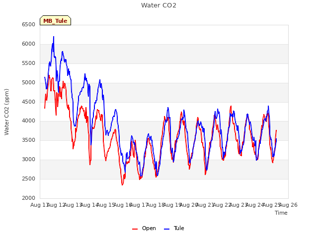 plot of Water CO2