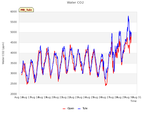 plot of Water CO2