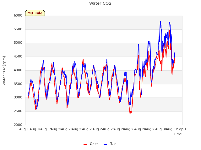 plot of Water CO2