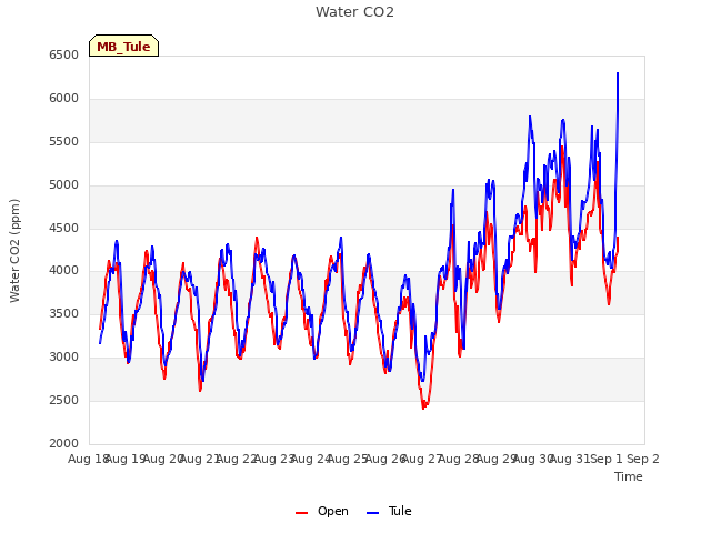 plot of Water CO2