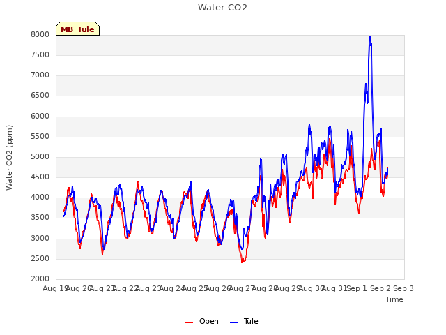 plot of Water CO2