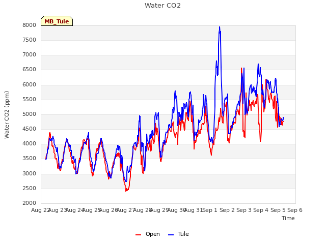 plot of Water CO2