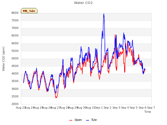 plot of Water CO2