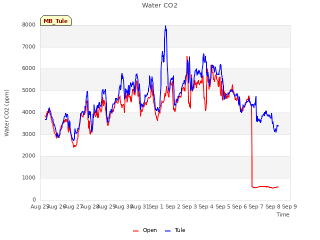 plot of Water CO2