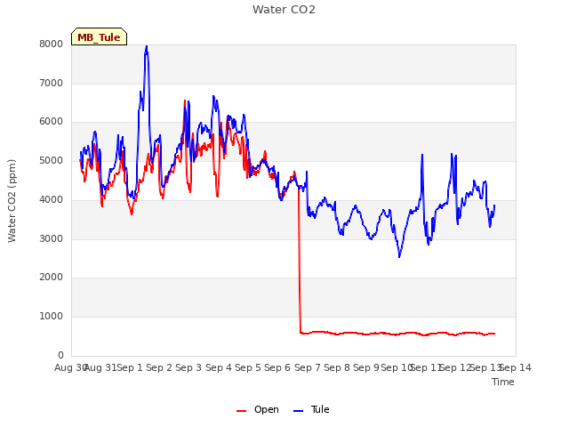 plot of Water CO2