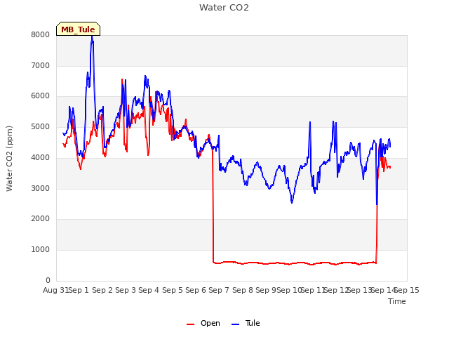 plot of Water CO2