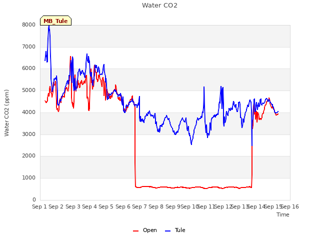 plot of Water CO2