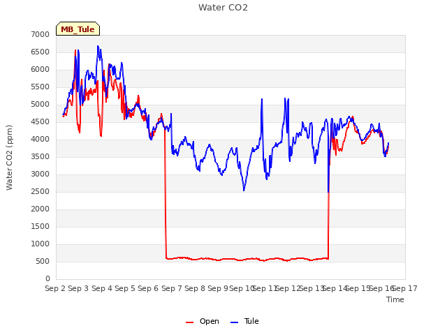 plot of Water CO2