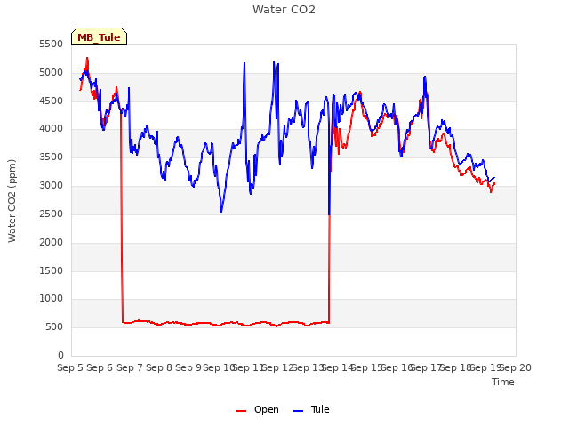 plot of Water CO2