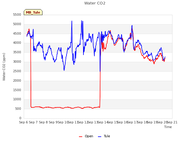 plot of Water CO2