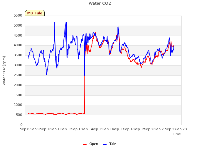 plot of Water CO2