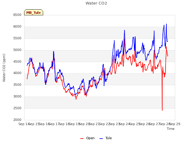 plot of Water CO2