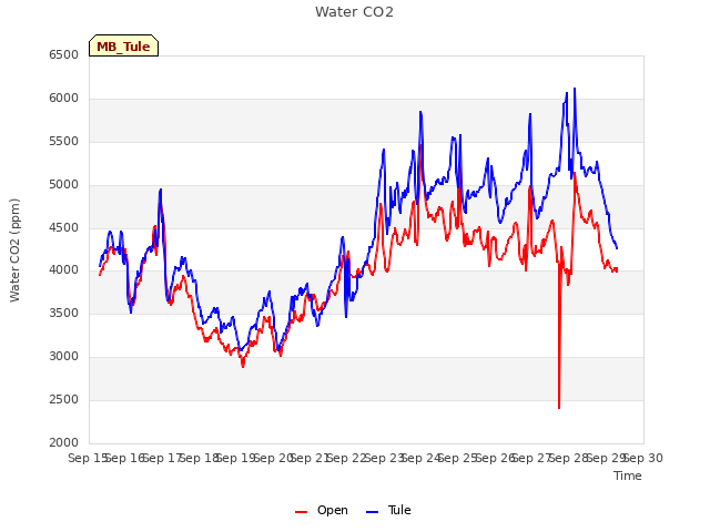 plot of Water CO2