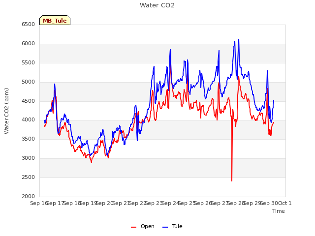 plot of Water CO2