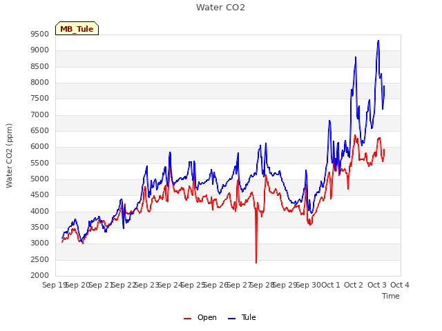 plot of Water CO2