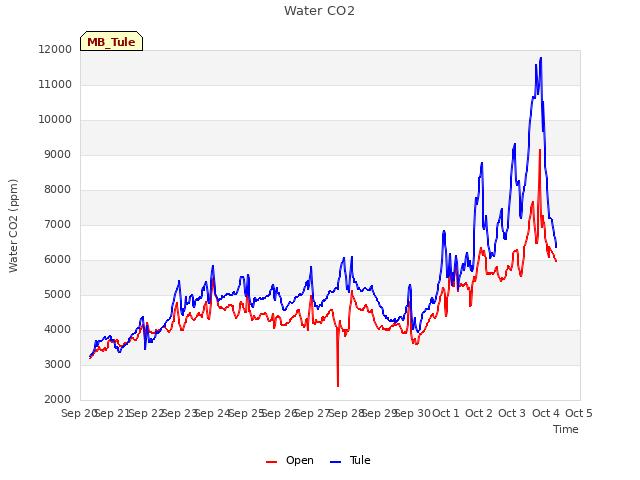 plot of Water CO2