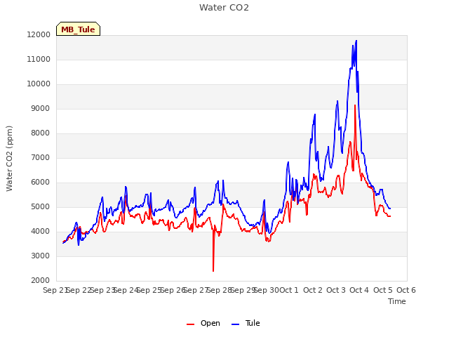 plot of Water CO2