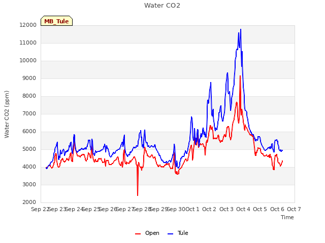 plot of Water CO2