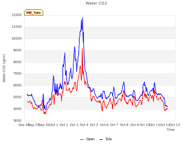 plot of Water CO2