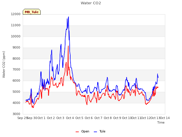 plot of Water CO2