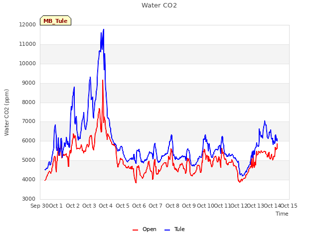 plot of Water CO2