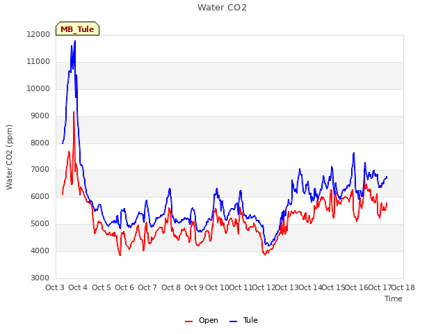 plot of Water CO2