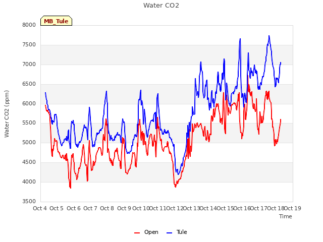 plot of Water CO2